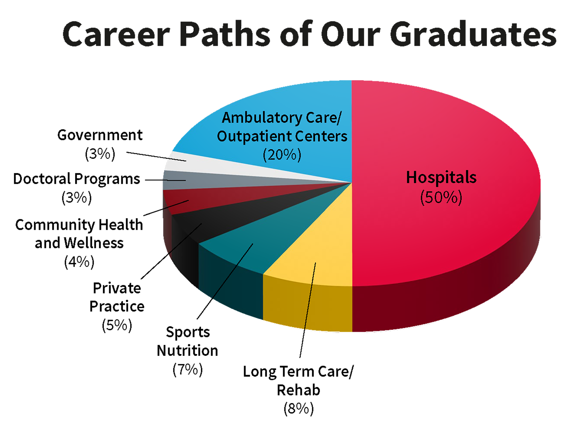 Chart of Career Paths of Clinical Nutrition graduates