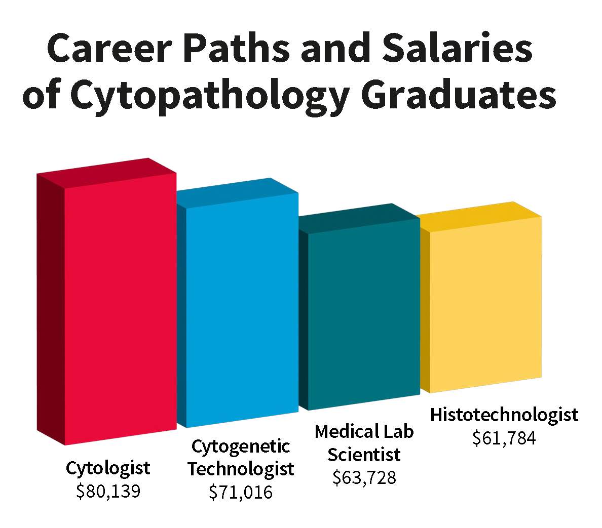 Career Paths and Salaries of Cytopathology Graduates