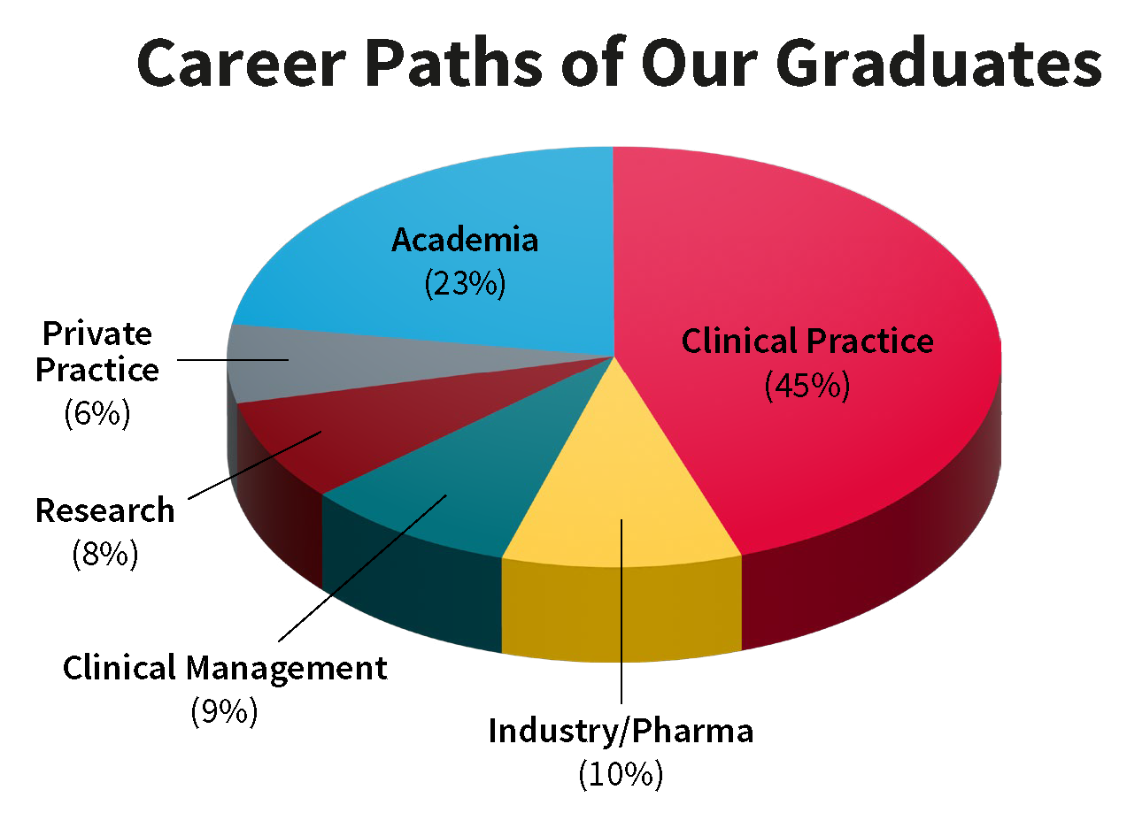 Caareer Paths Chart Clinical Nutrition Doctorate