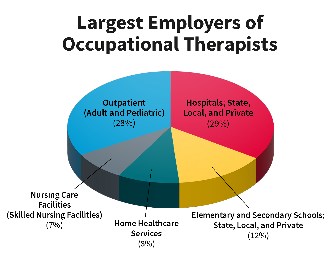 Largest Employre of Occupational Therapists Pie Chart