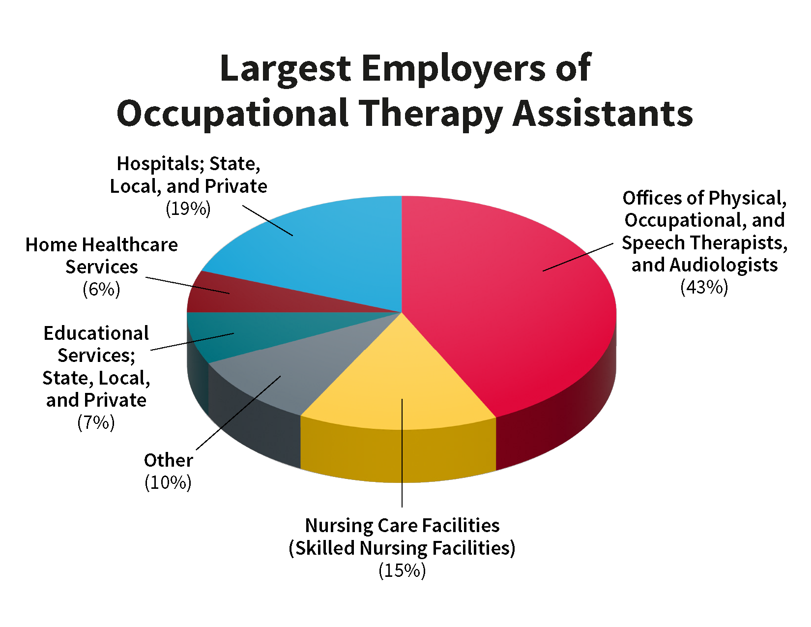 Largest Employers of Occupational Therapy Assistants