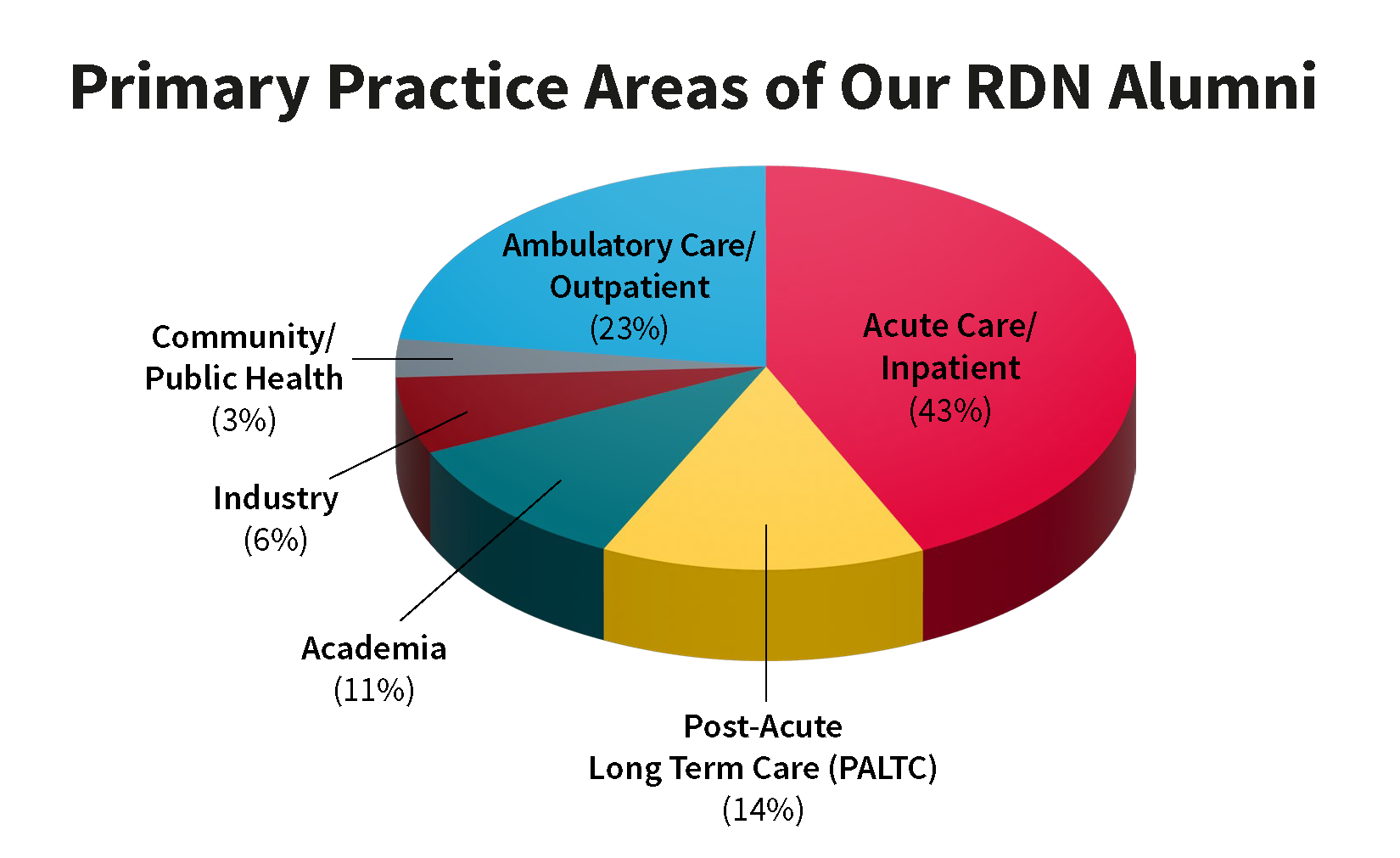 Primary Practice Areas of our RDN Alumni
